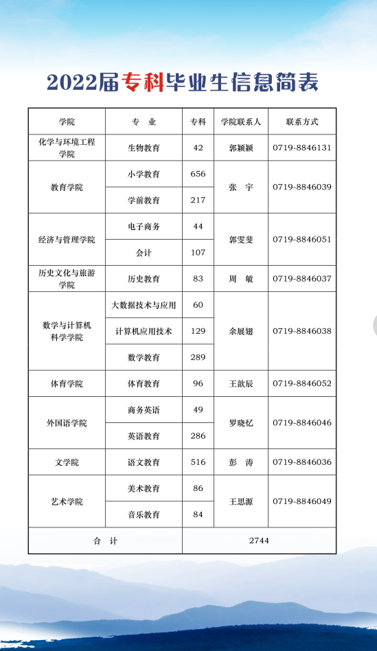 漢江師範學院2022屆畢業生簡介